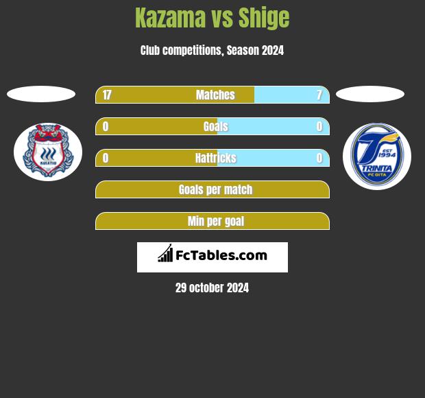 Kazama vs Shige h2h player stats