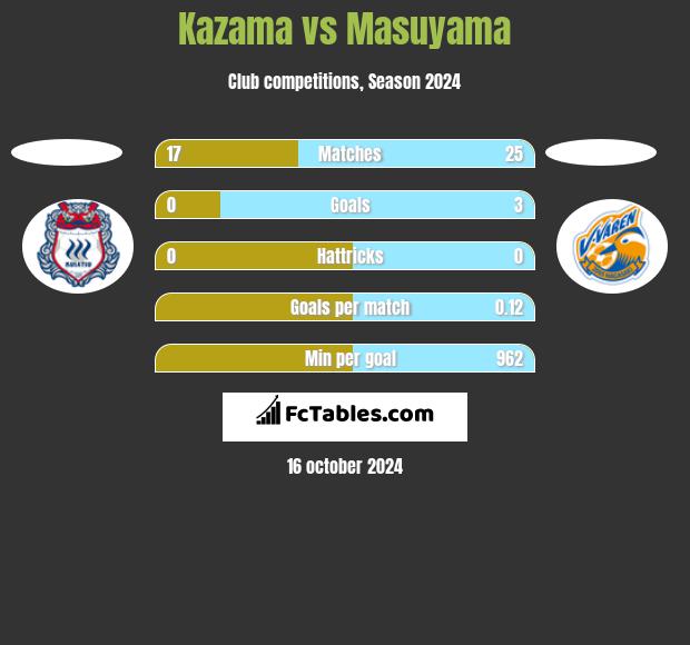 Kazama vs Masuyama h2h player stats