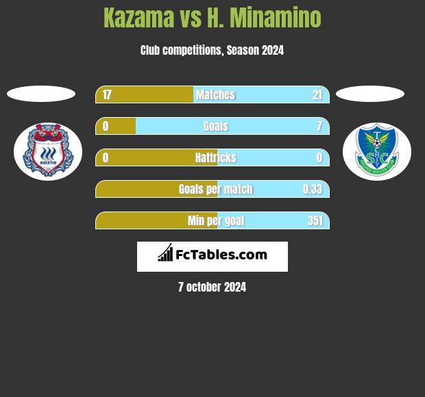 Kazama vs H. Minamino h2h player stats