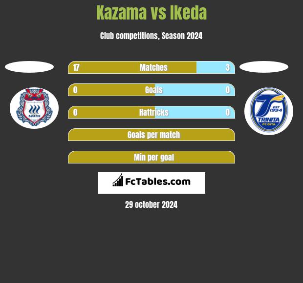 Kazama vs Ikeda h2h player stats