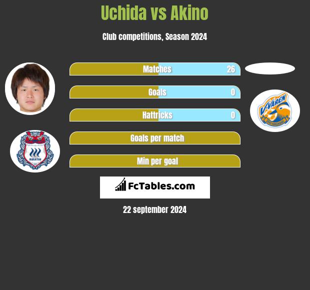 Uchida vs Akino h2h player stats