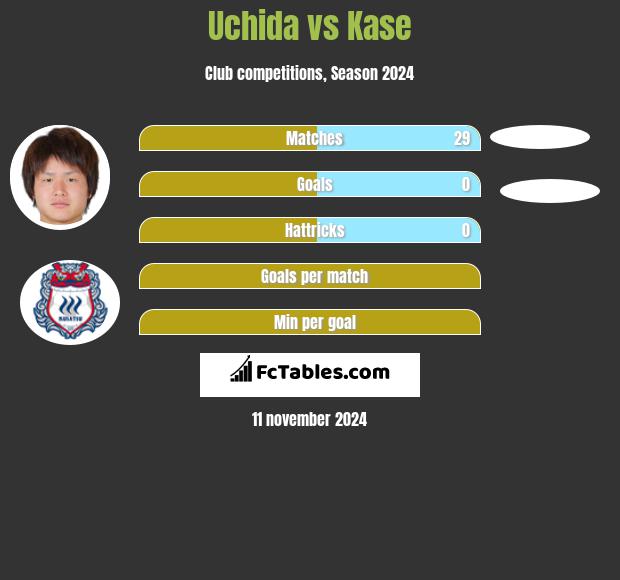 Uchida vs Kase h2h player stats