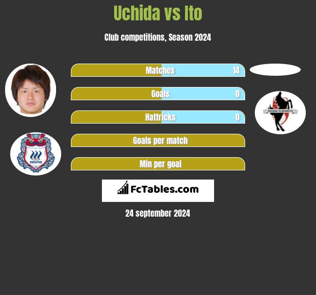 Uchida vs Ito h2h player stats