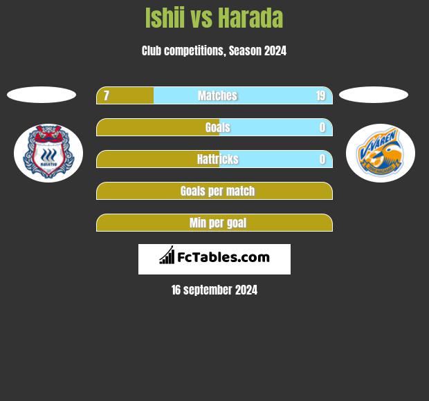 Ishii vs Harada h2h player stats