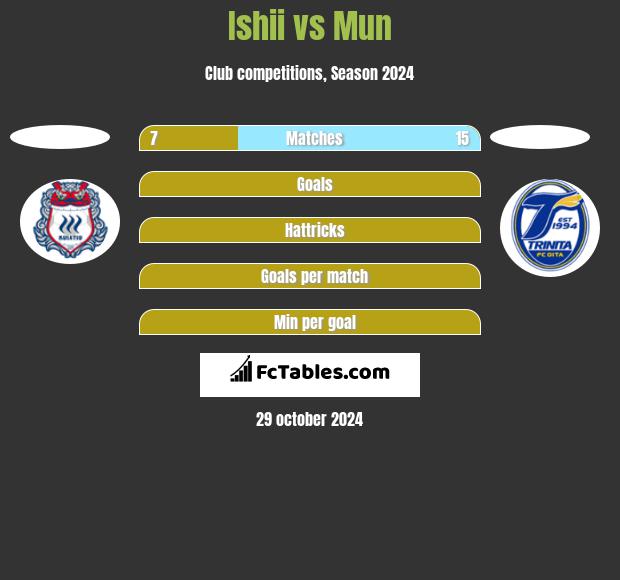 Ishii vs Mun h2h player stats