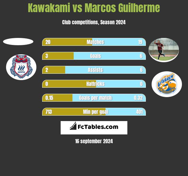 Kawakami vs Marcos Guilherme h2h player stats