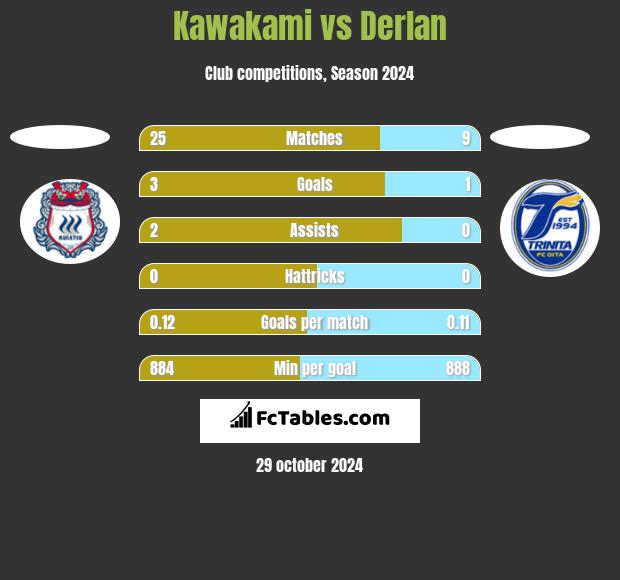 Kawakami vs Derlan h2h player stats