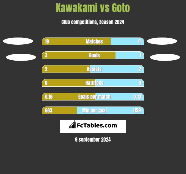 Kawakami vs Goto h2h player stats