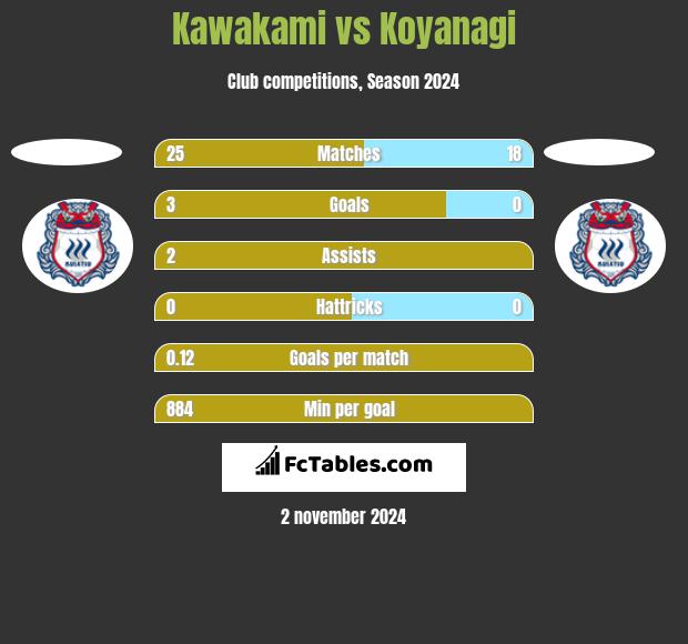 Kawakami vs Koyanagi h2h player stats