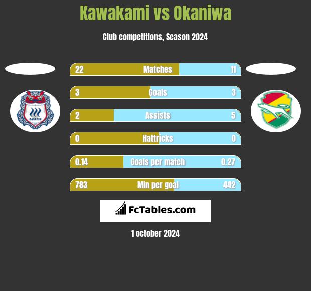 Kawakami vs Okaniwa h2h player stats