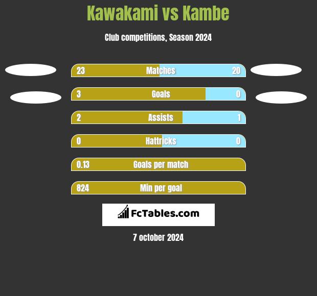 Kawakami vs Kambe h2h player stats