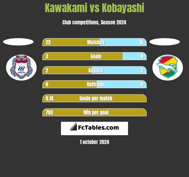 Kawakami vs Kobayashi h2h player stats