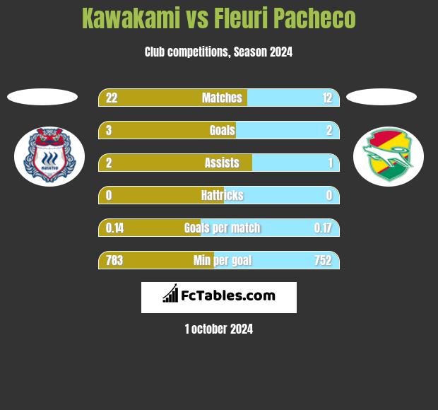 Kawakami vs Fleuri Pacheco h2h player stats