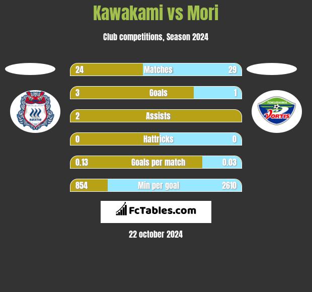 Kawakami vs Mori h2h player stats