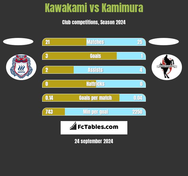 Kawakami vs Kamimura h2h player stats