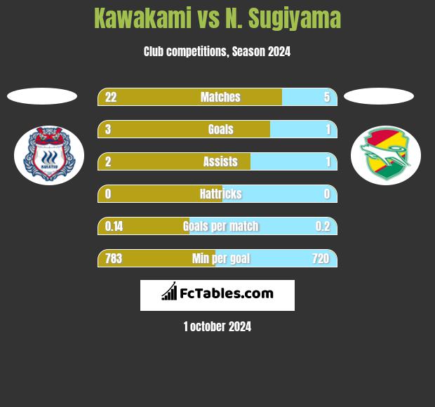 Kawakami vs N. Sugiyama h2h player stats