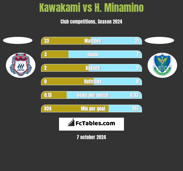 Kawakami vs H. Minamino h2h player stats