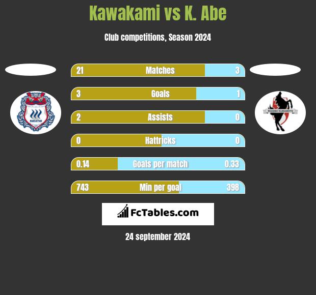 Kawakami vs K. Abe h2h player stats