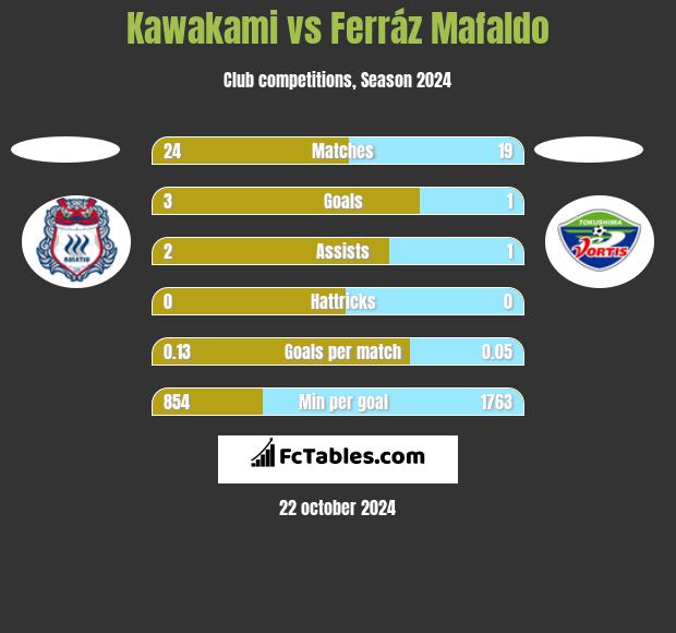 Kawakami vs Ferráz Mafaldo h2h player stats