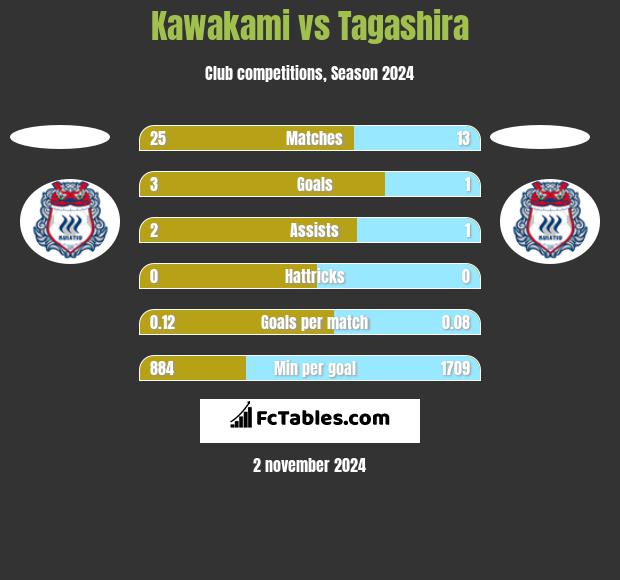 Kawakami vs Tagashira h2h player stats