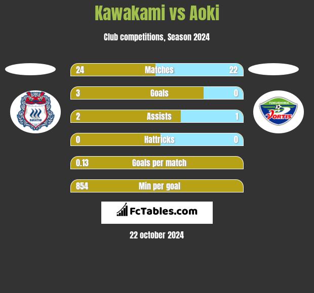 Kawakami vs Aoki h2h player stats