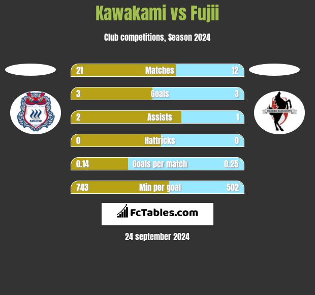 Kawakami vs Fujii h2h player stats