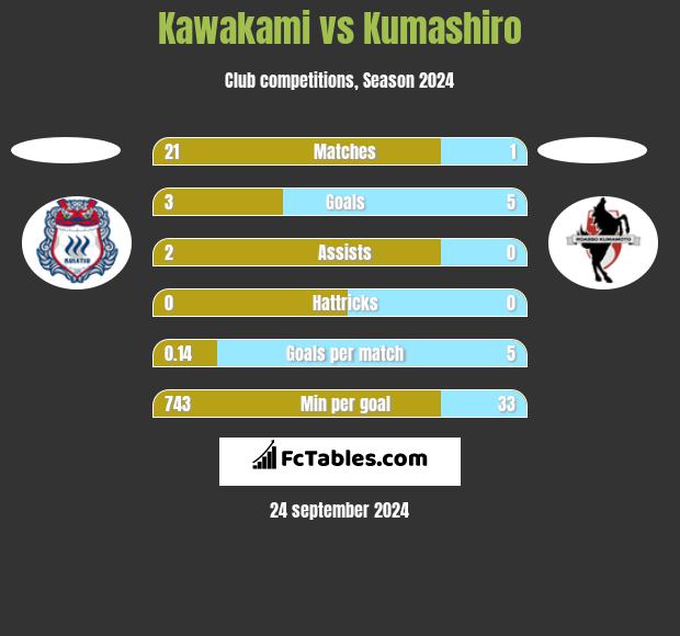 Kawakami vs Kumashiro h2h player stats