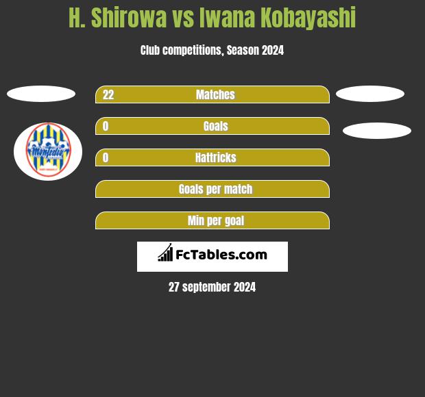 H. Shirowa vs Iwana Kobayashi h2h player stats