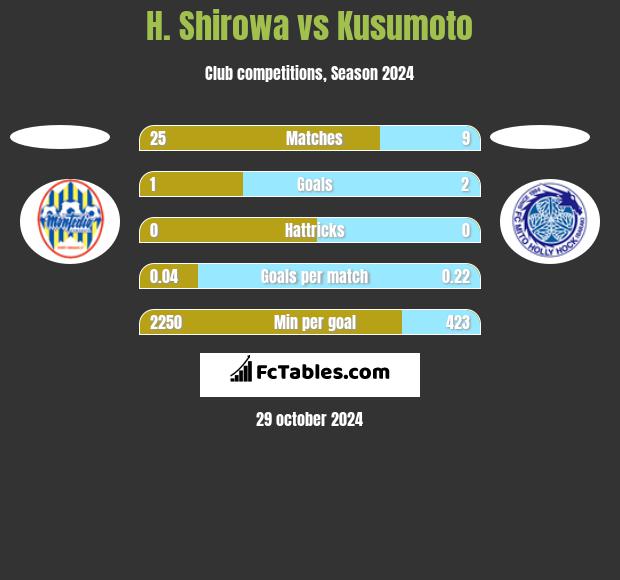 H. Shirowa vs Kusumoto h2h player stats