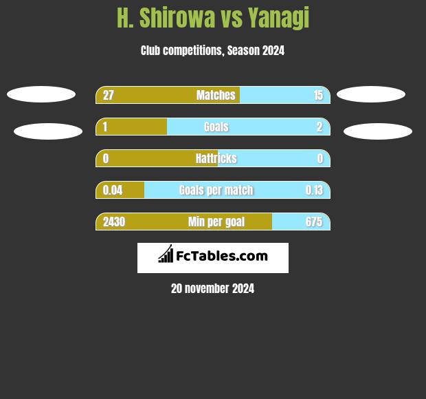 H. Shirowa vs Yanagi h2h player stats