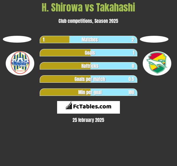 H. Shirowa vs Takahashi h2h player stats