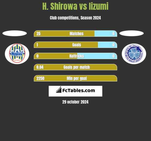 H. Shirowa vs Iizumi h2h player stats