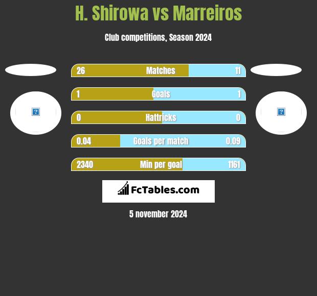 H. Shirowa vs Marreiros h2h player stats