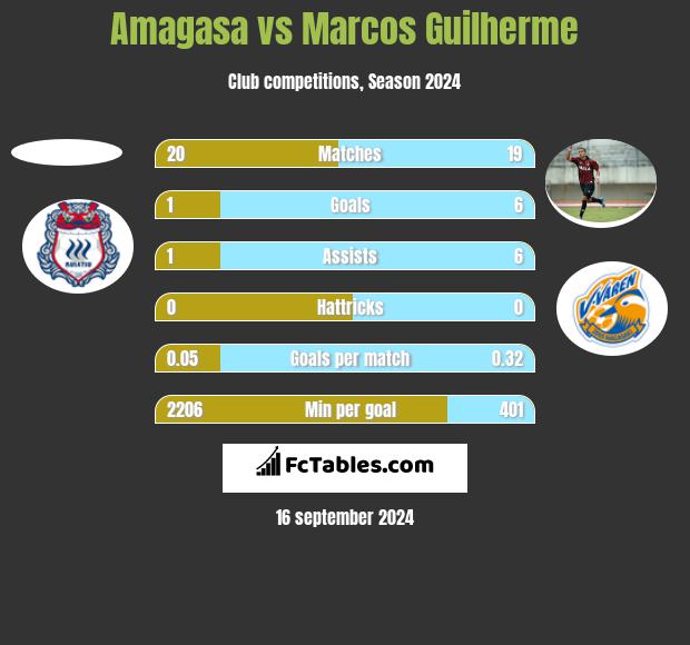 Amagasa vs Marcos Guilherme h2h player stats