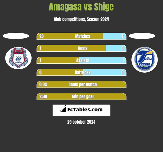 Amagasa vs Shige h2h player stats