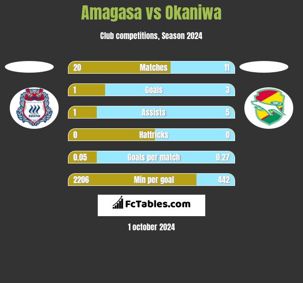 Amagasa vs Okaniwa h2h player stats