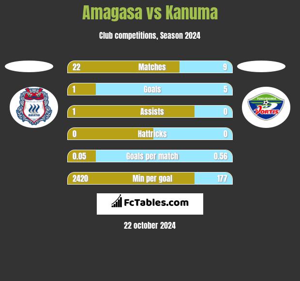 Amagasa vs Kanuma h2h player stats