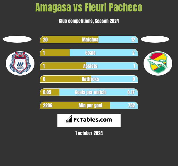 Amagasa vs Fleuri Pacheco h2h player stats