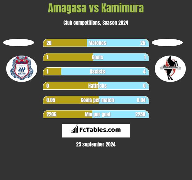 Amagasa vs Kamimura h2h player stats