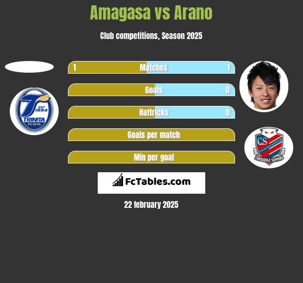 Amagasa vs Arano h2h player stats