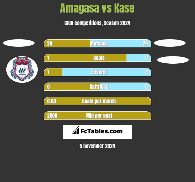 Amagasa vs Kase h2h player stats