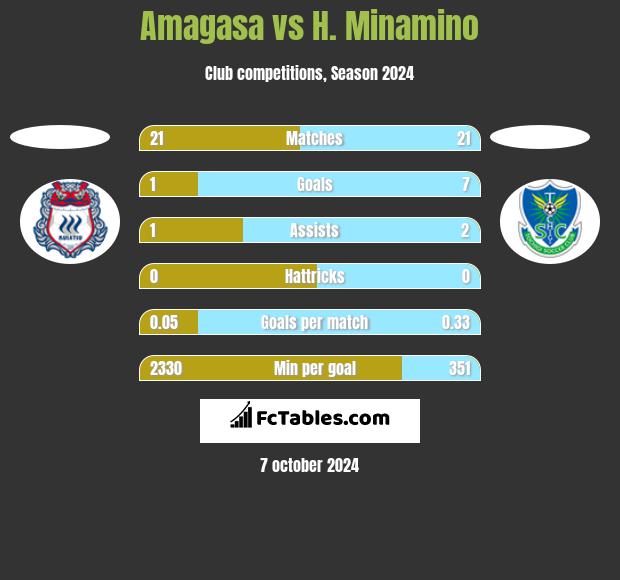 Amagasa vs H. Minamino h2h player stats