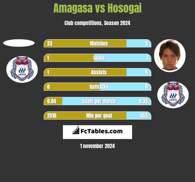 Amagasa vs Hosogai h2h player stats