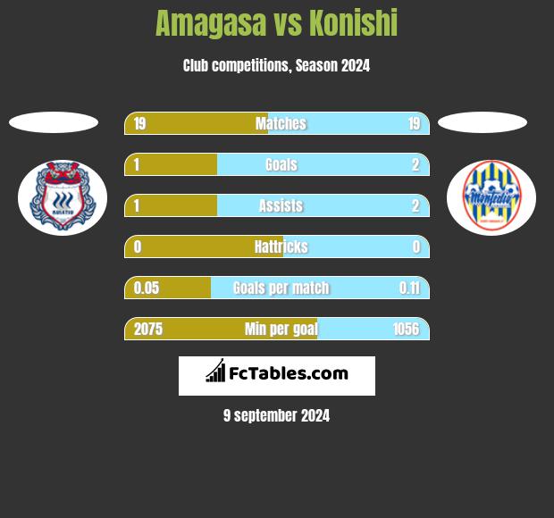 Amagasa vs Konishi h2h player stats