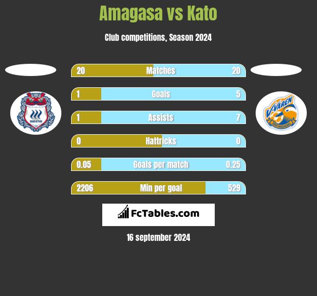 Amagasa vs Kato h2h player stats