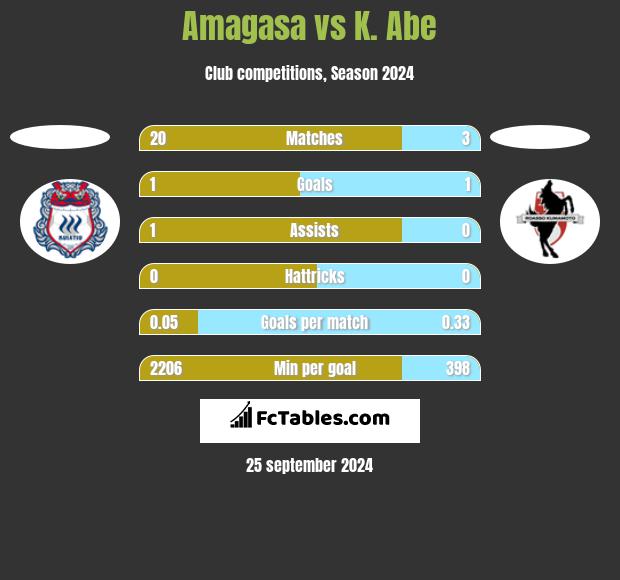 Amagasa vs K. Abe h2h player stats