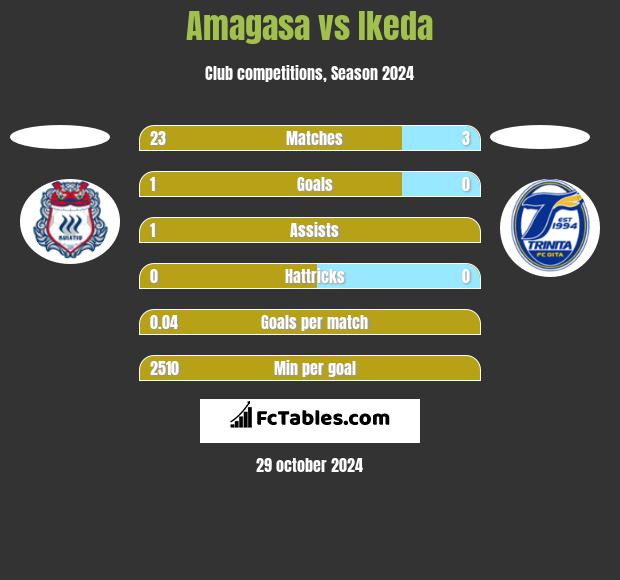 Amagasa vs Ikeda h2h player stats