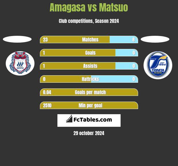 Amagasa vs Matsuo h2h player stats