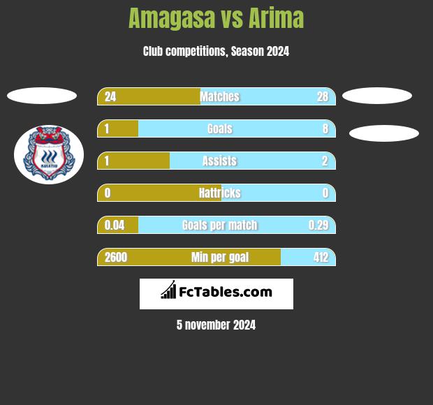 Amagasa vs Arima h2h player stats