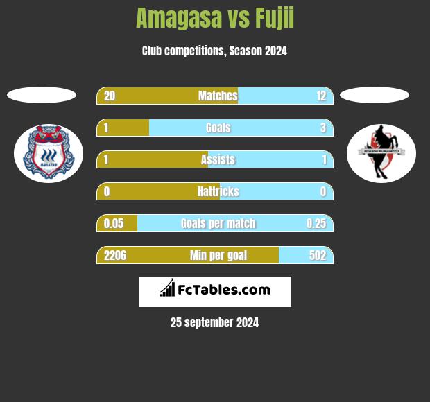 Amagasa vs Fujii h2h player stats